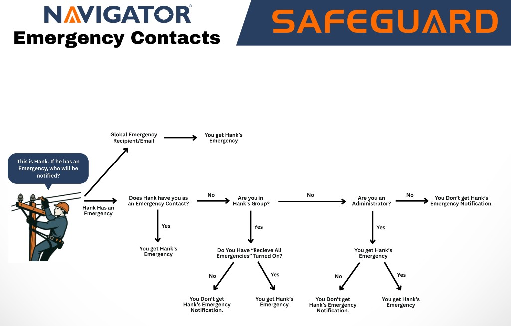 Emergency response team flow: in-organization contacts (push + SMS) and external contacts (SMS only)
