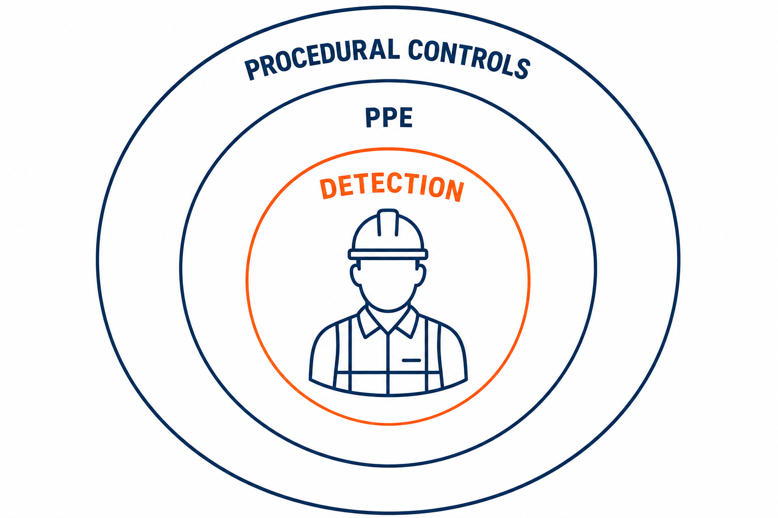Concentric-ring diagram showing procedural controls, PPE, and real-time detection layers around a utility worker at the center