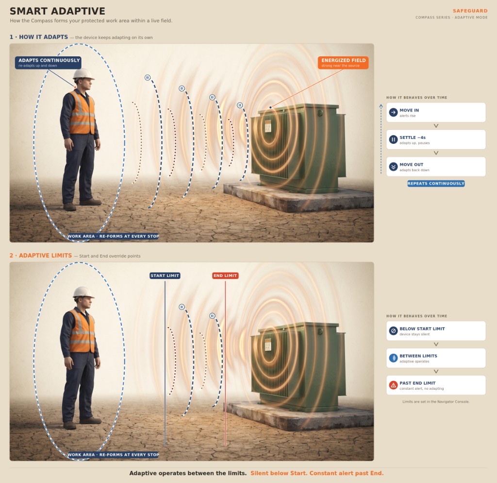 Two-panel Smart Adaptive diagram. The top panel shows a worker in an energized field: the device adapts continuously and the work area re-forms at every stop. The bottom panel adds Start and End Limits: silent below Start, adaptive between the limits, and a constant alert past End.