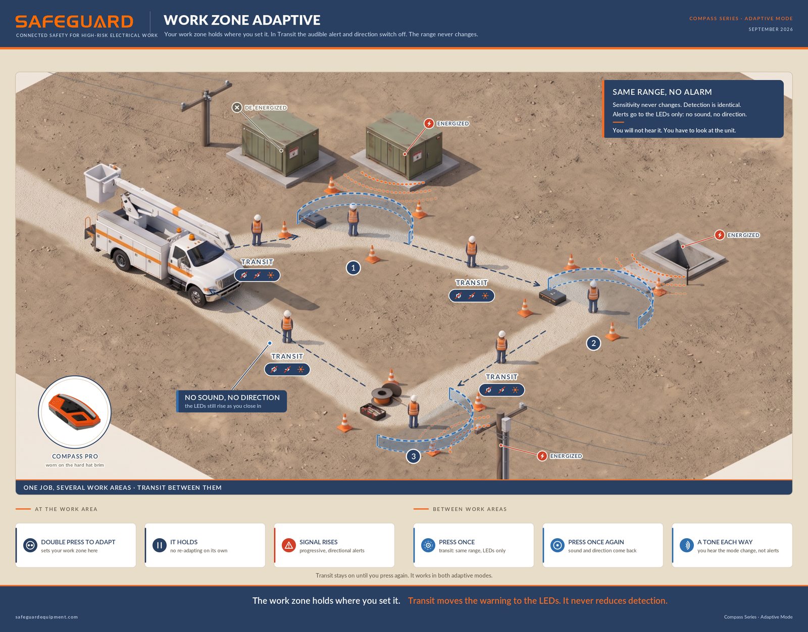 Isometric map of a work site. A line truck is parked at the left and three coned-off work areas surround energized pad-mount transformers and a vault. Dashed routes connect them, and workers walking those routes wear a Compass Pro on the hard hat brim. Callouts read: same range, no alarm; sensitivity never changes and detection is identical; alerts go to the LEDs only, with no sound and no direction; you will not hear it, you have to look at the unit.