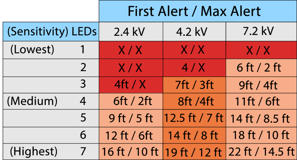 Compass® Personal Voltage & Current Detector | Safeguard Equipment